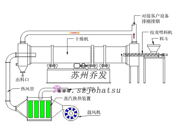 废渣回转式蒸气干燥机