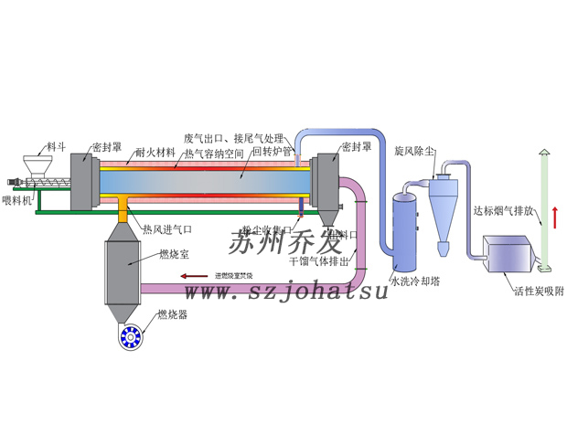 污泥、药渣、糖渣干化、热解炭化炉