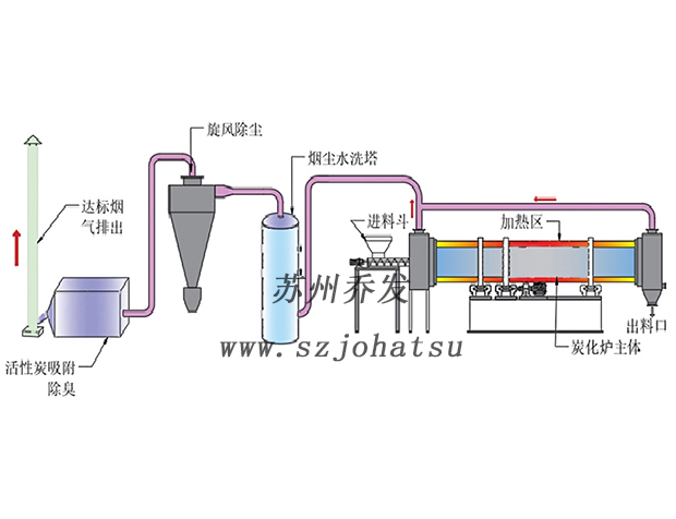 中药渣、茵渣、糖渣炭化炉
