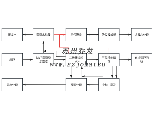 Smart-MVR Distillation